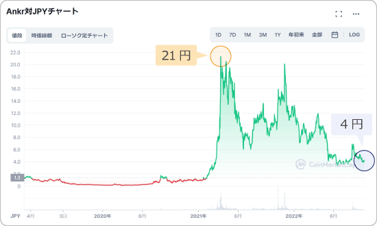 ANKRと日本円の価格チャート