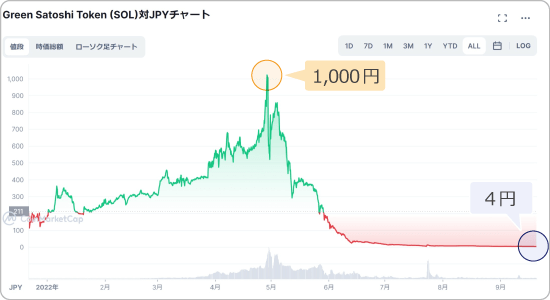 GSTと日本円の価格チャート