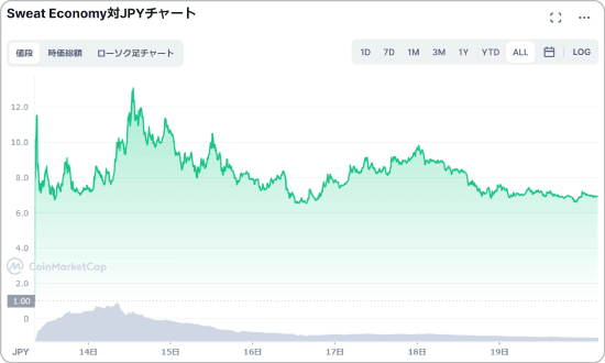 SWEATと日本円の価格チャート