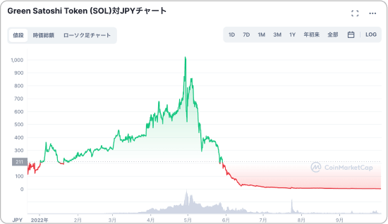 GSTと日本円の価格チャート