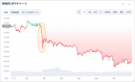 BNBと日本円の価格チャート