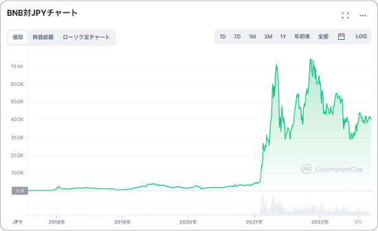 BNBと日本円の価格チャート