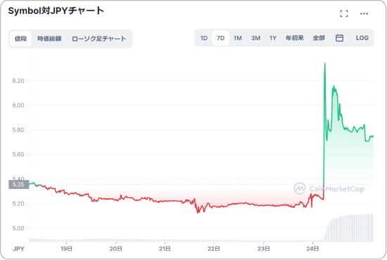 XYMと日本円の価格チャート