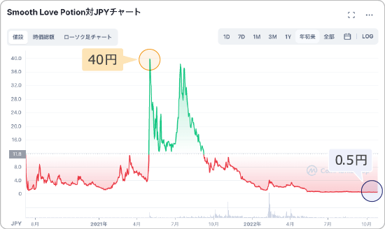 SLPと日本円の価格チャート