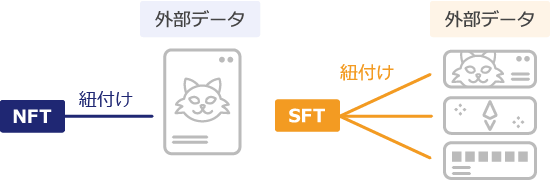 NFTとSFTの比較画像