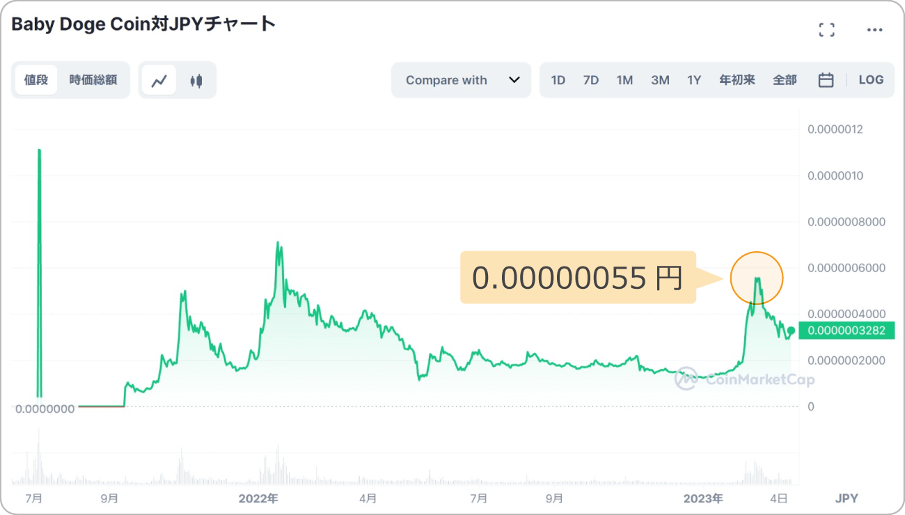 BabyDogeと日本円の価格チャート