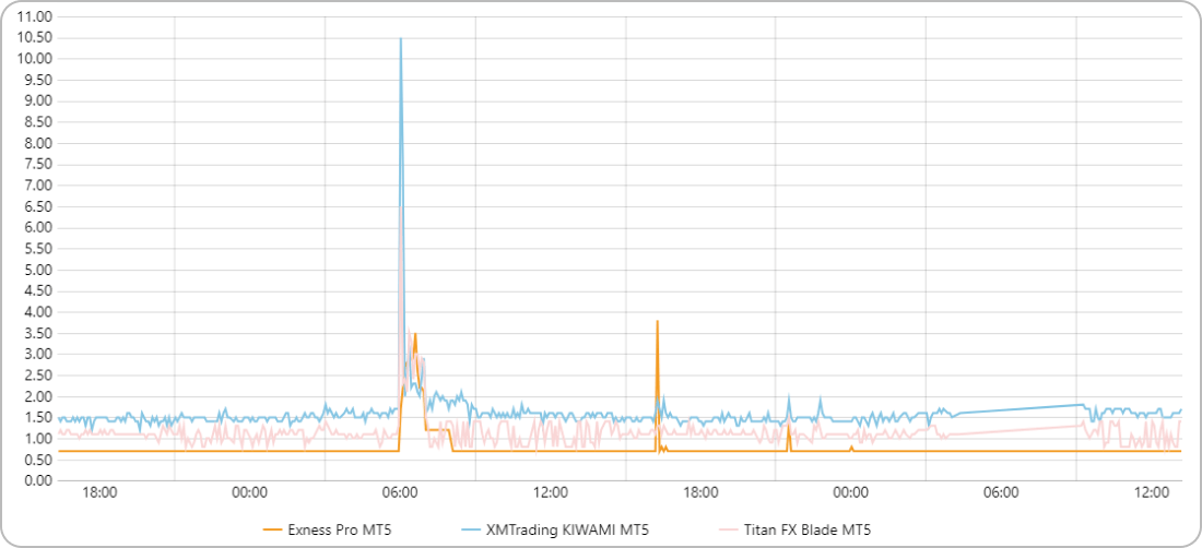 XMTradingドルストレートのスプレッドを比較