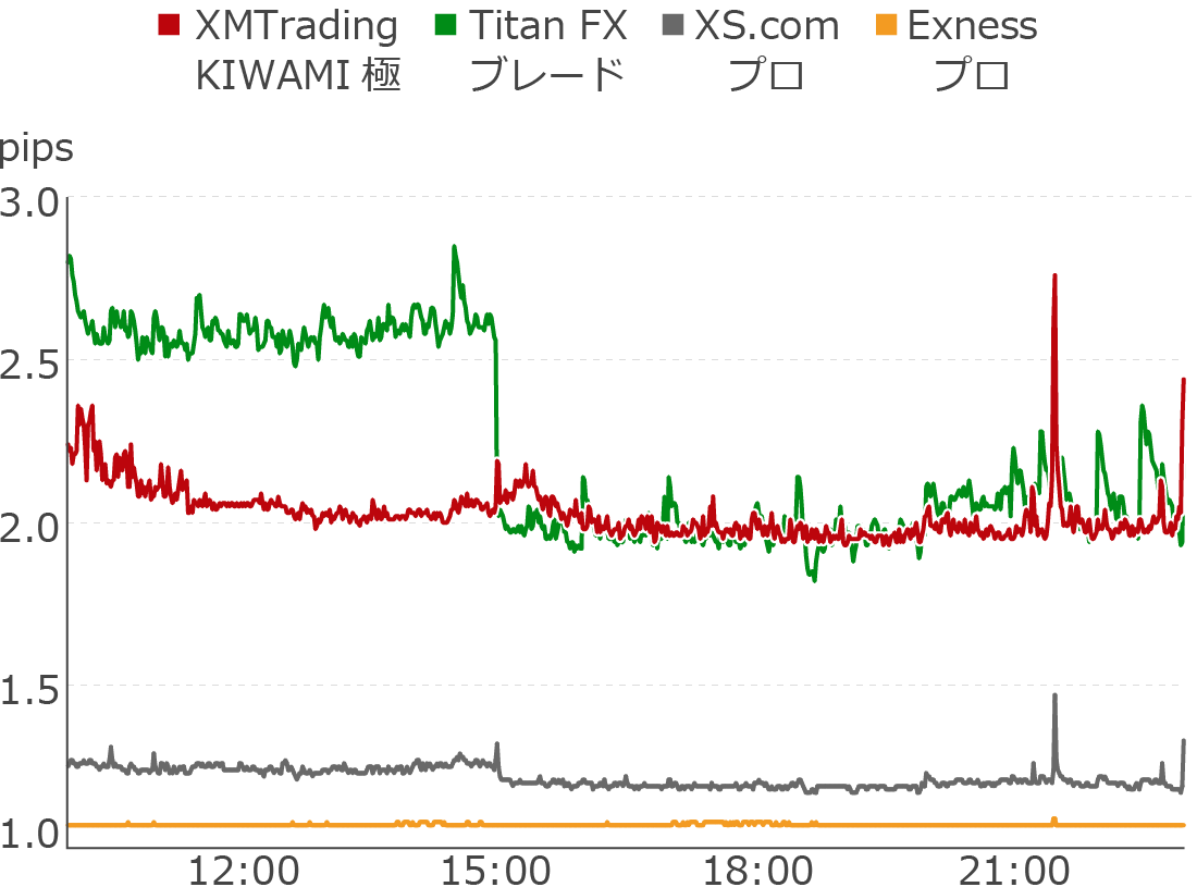 XM KIWAMI極口座のゴールドスプレッド比較
