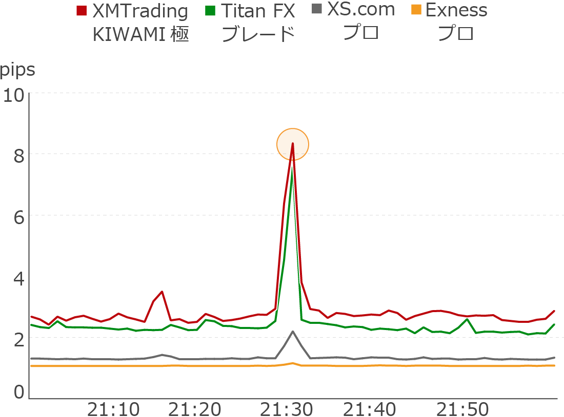 XM KIWAMI極口座のゴールド・経済指標発表前後のスプレッド比較