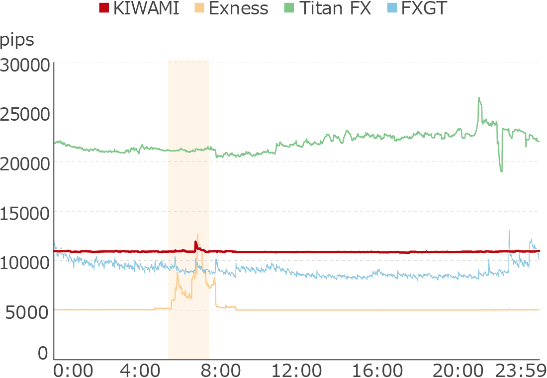 XM KIWAMI極口座のBTCJPYスプレッド比較