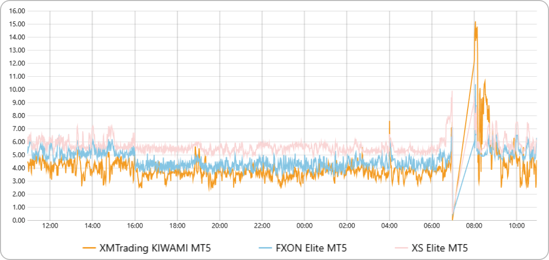XM KIWAMI極口座のXAUEURスプレッド比較