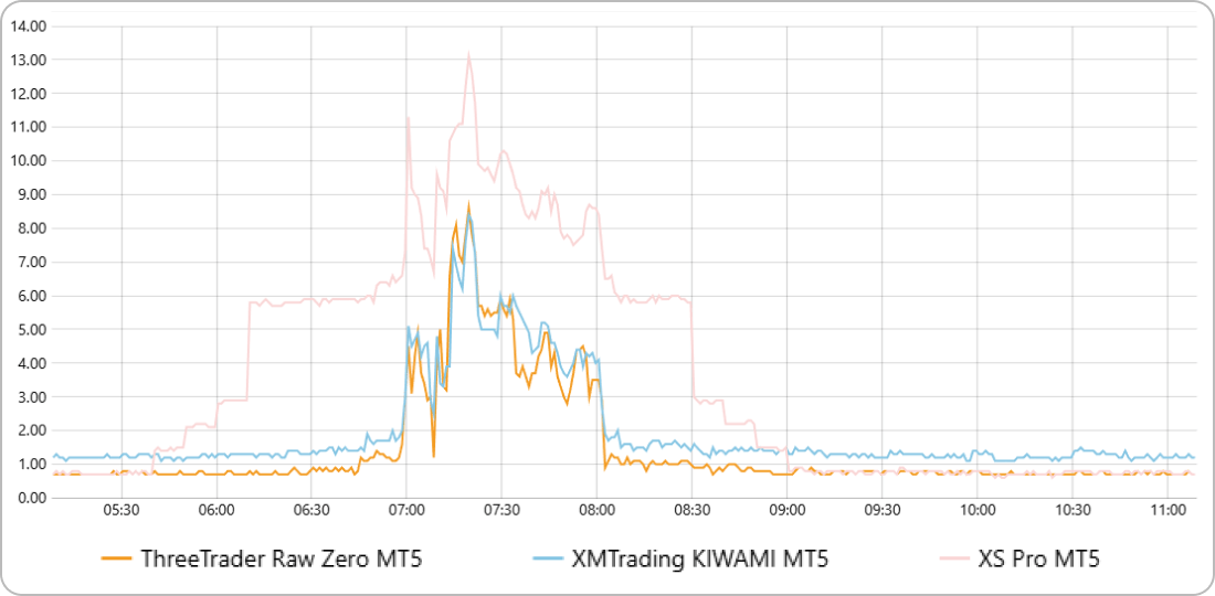XM KIWAMI極口座のUSDJPYスプレッド比較