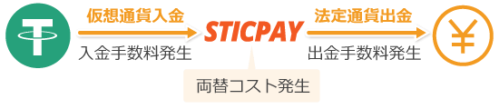STICPAY経由での仮想通貨入金