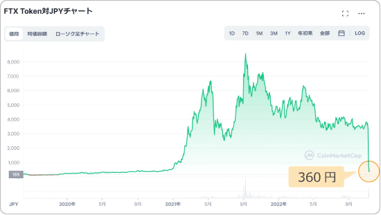 FTXトークンと日本円の価格チャート