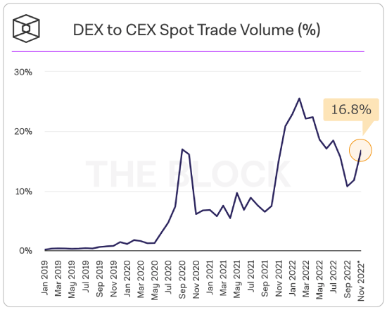 現物取引量におけるDEXとCEXの比較