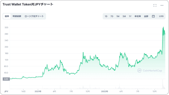 TWTと日本円の価格チャート