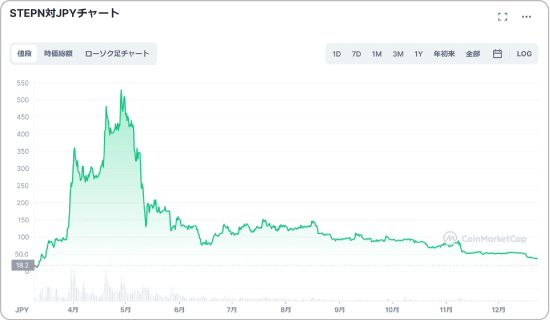 GMTと日本円の価格チャート