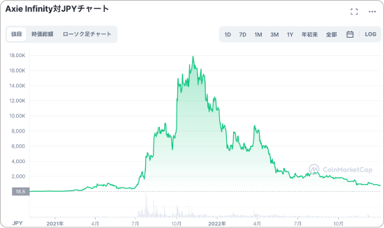 AXSと日本円の価格チャート