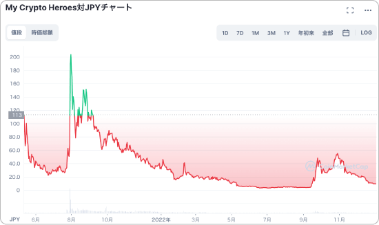 MCHCと日本円の価格チャート