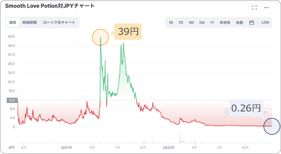 SLPと日本円の価格チャート