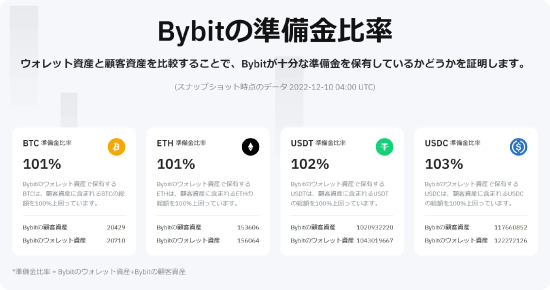 Bybitのプルーフ・オブ・リザーブの報告