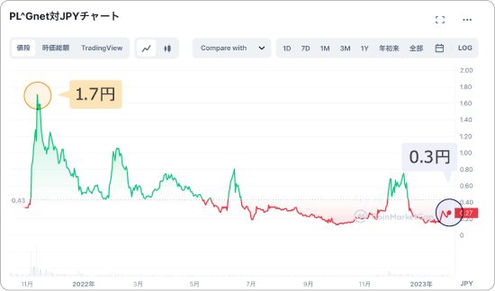 PLUGと日本円の価格チャート