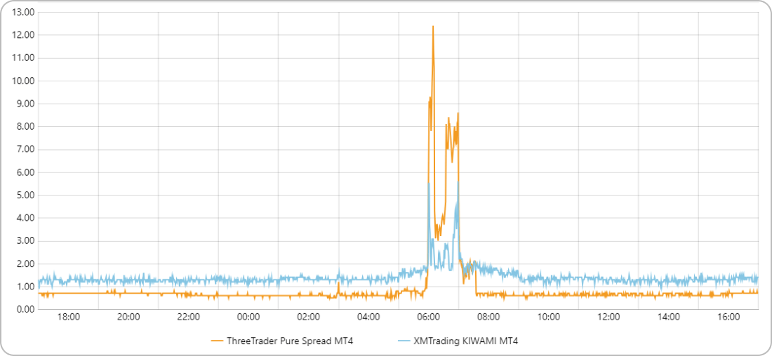 XMTradingドル円のスプレッドを比較2