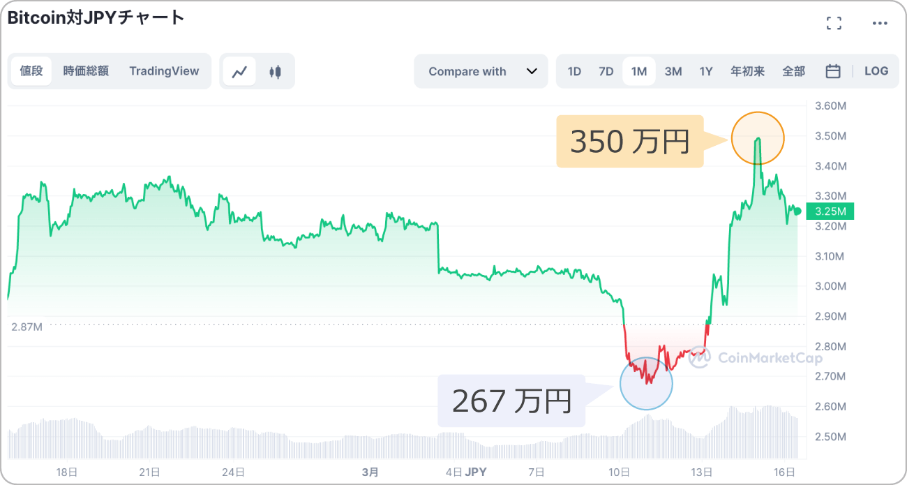 ビットコインと日本円の価格チャート