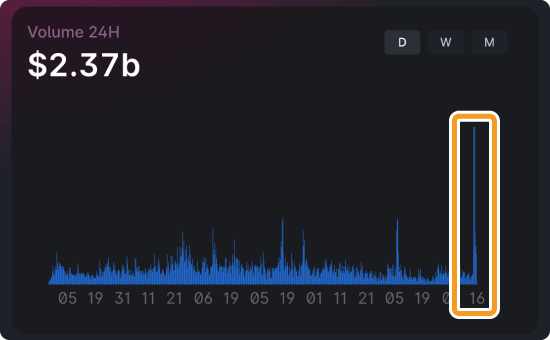 Uniswapにおける日間取引量のチャート