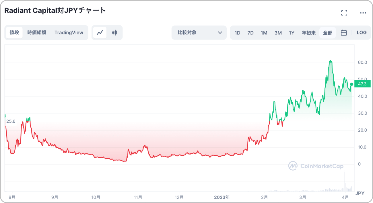 RDNTと日本円の価格チャート