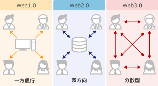 Web3の仕組み
