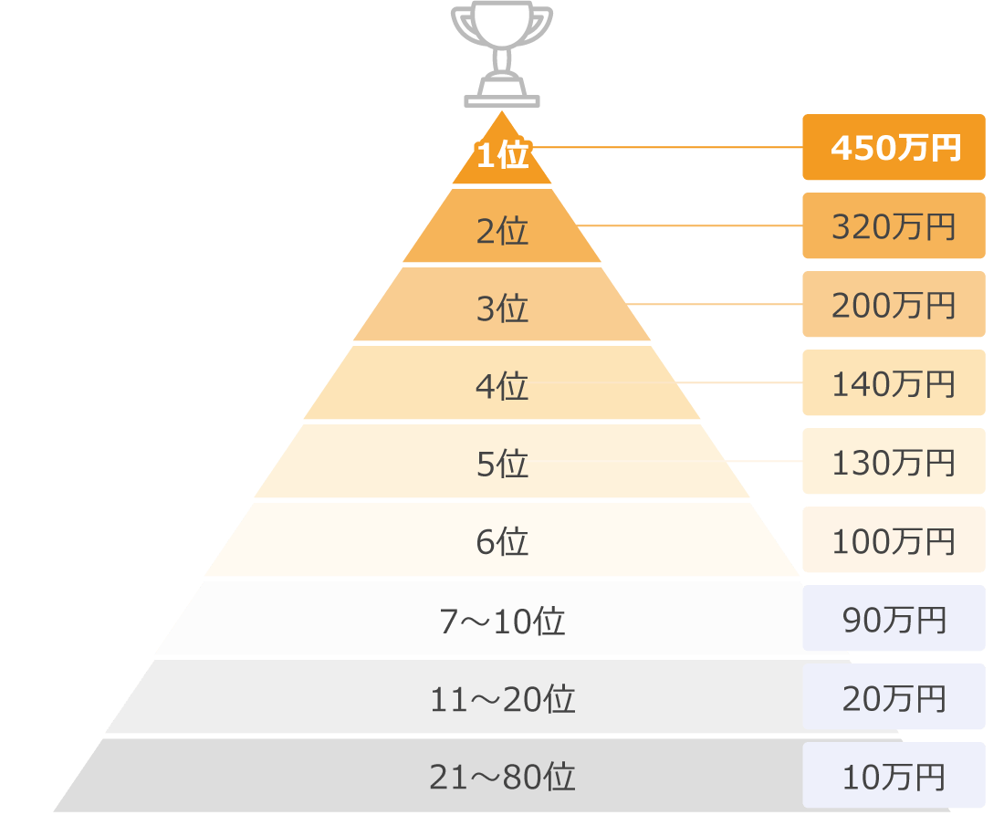 FXGT投資収益率ランキング