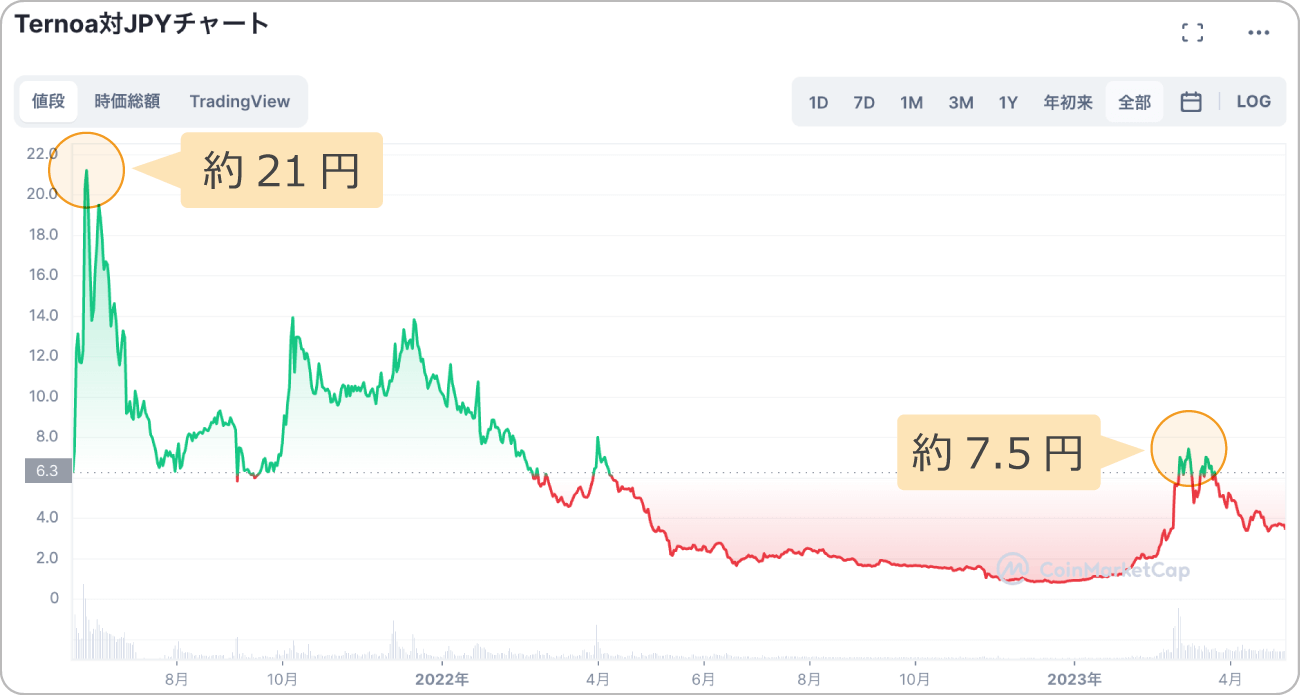 CAPSと日本円の価格チャート