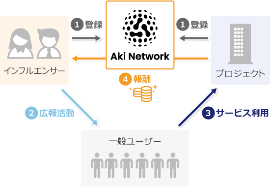 Aki Networkの仕組み