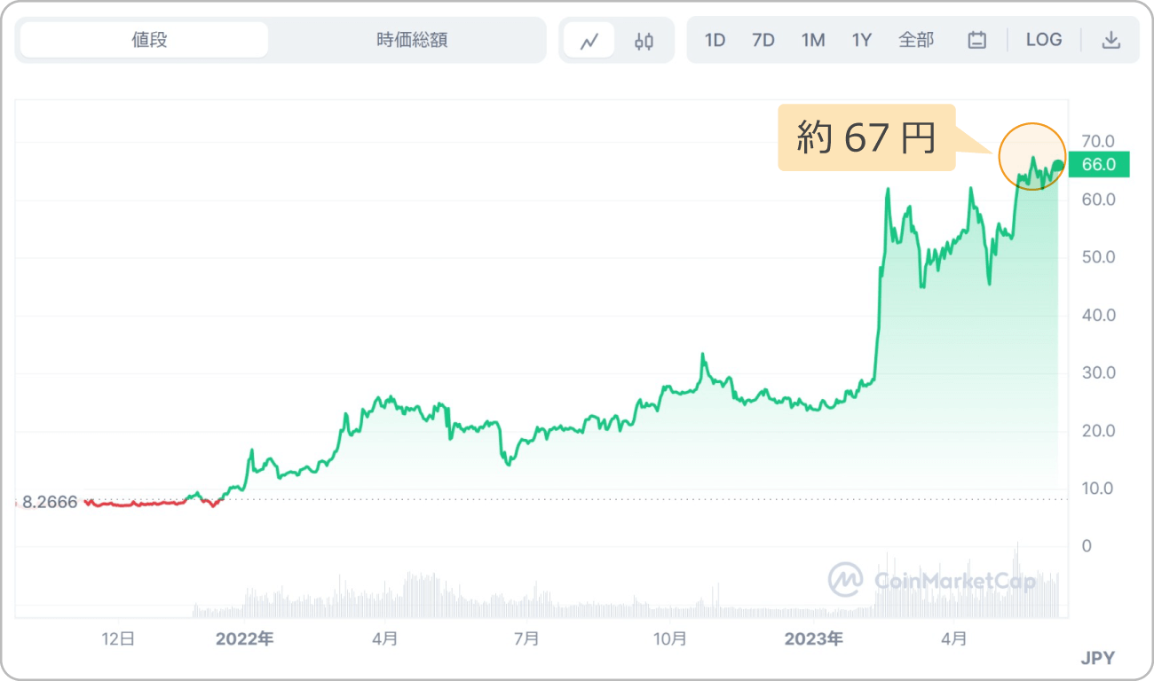 BGBと日本円の価格チャート