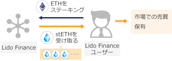 Lido Financeの仕組み