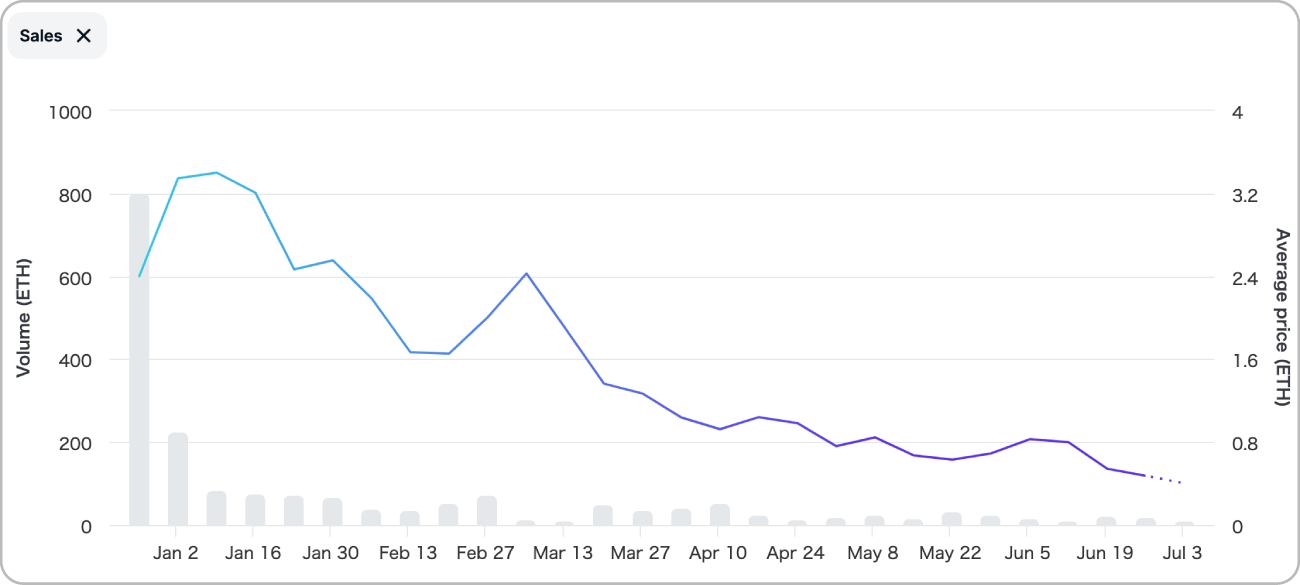 イーサリアムNFTの価格推移