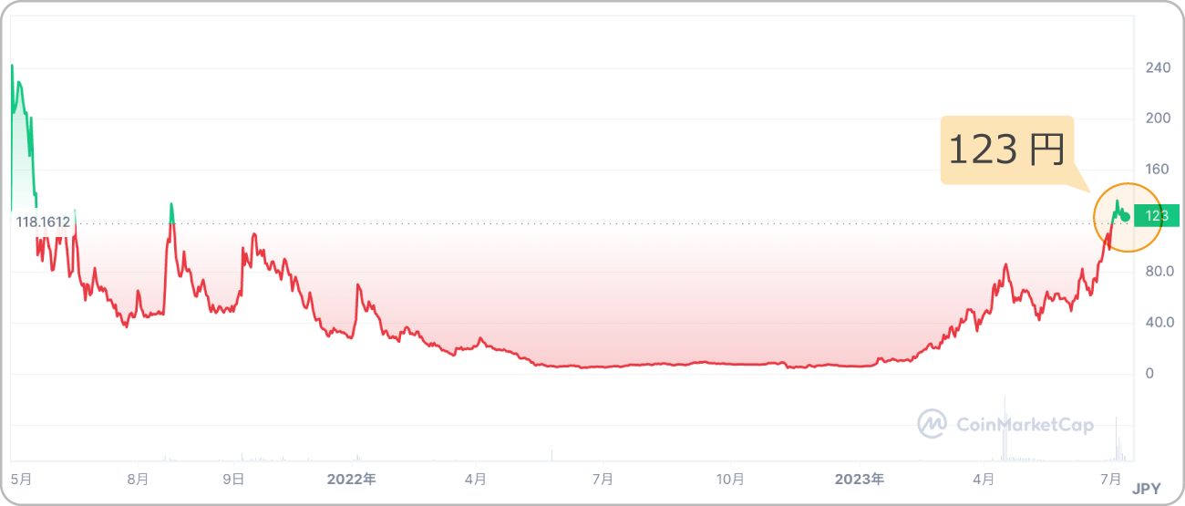 仮想通貨PENDLEのチャート