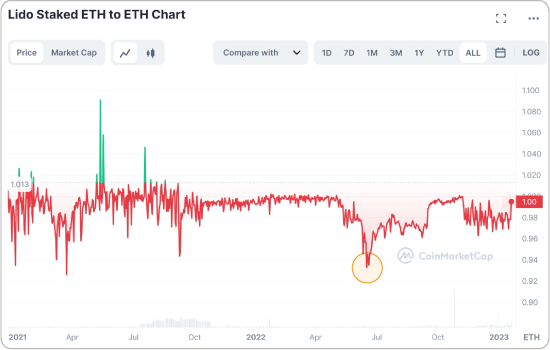 stETH/ETHのチャート