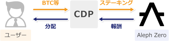 CDPの仕組み
