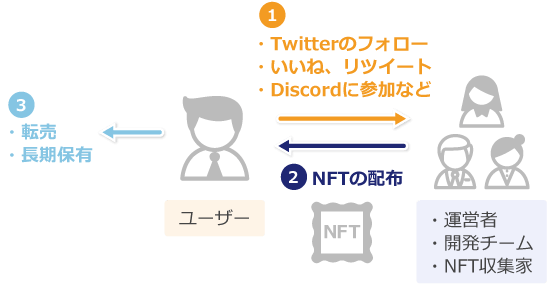 NFT Giveaway（ギブアウェイ）とは