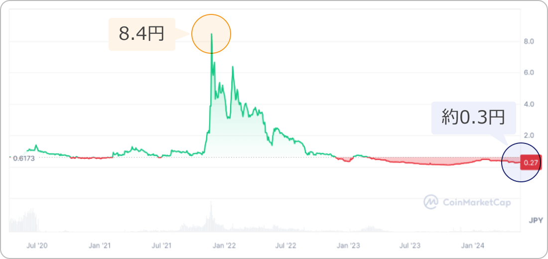 仮想通貨DEPのチャート（全期間）