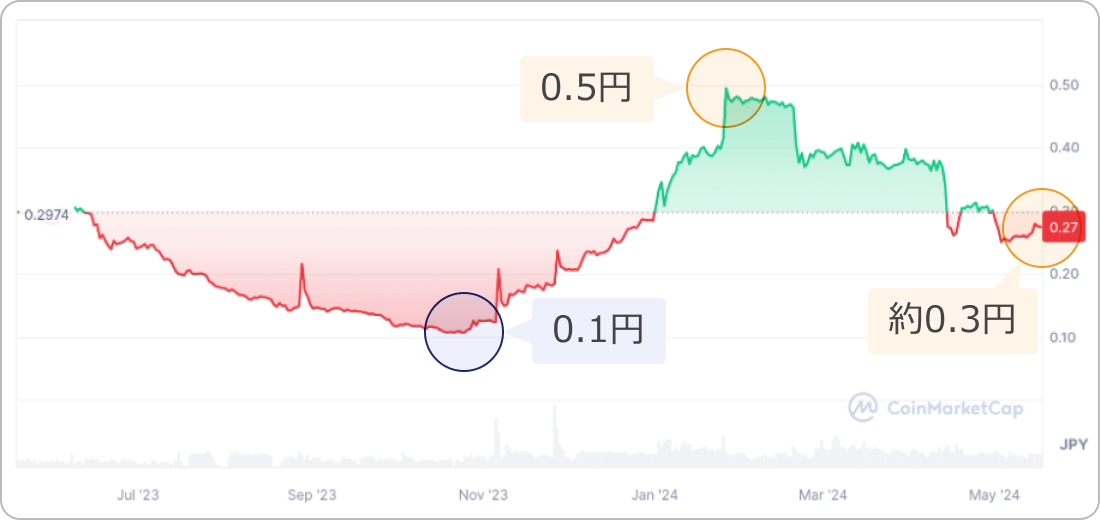 仮想通貨DEPのチャート（過去1年分）