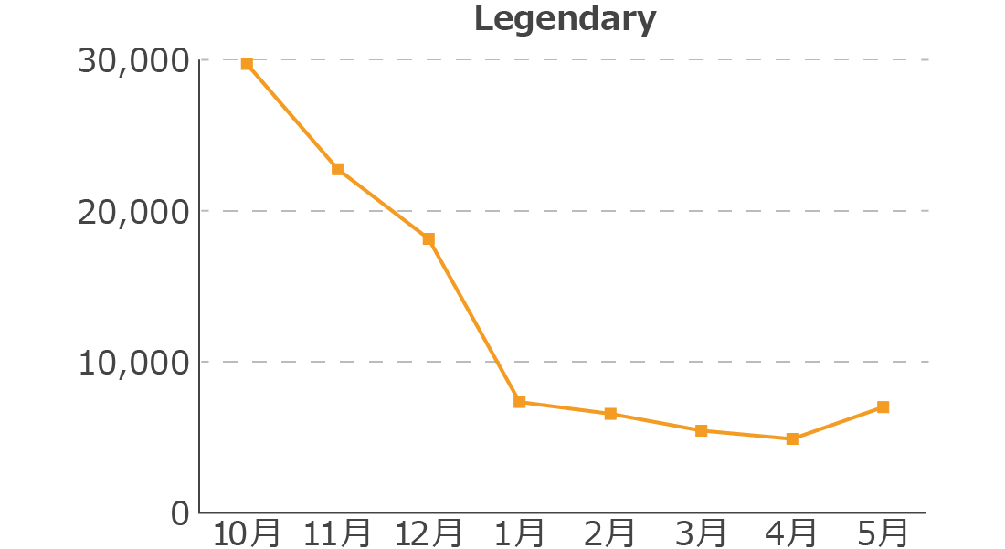 Legendaryの報酬推移