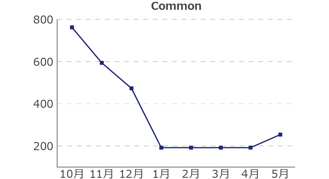 Commonの報酬推移