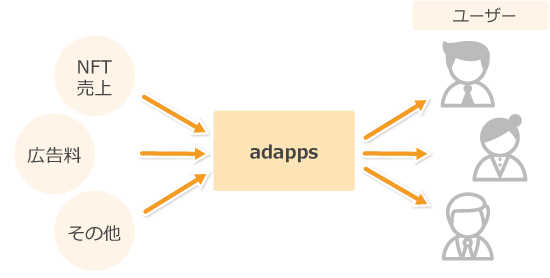 adappsの収入源とユーザーへの分配フロー