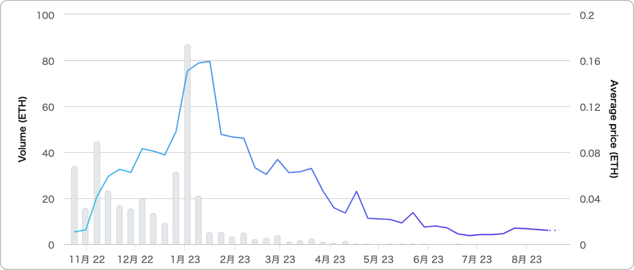 Kamiyoのフロア価格推移