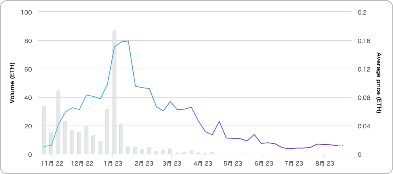 Kamiyoのフロア価格推移