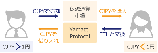Yamato Protocolを利用したアービトラージ