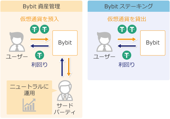 Bybit資産管理とBybitステーキングの違い